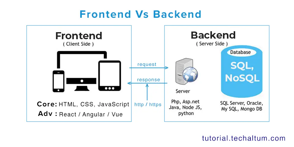Front-end vs. Back-end – Client-side vs. Server-side Development